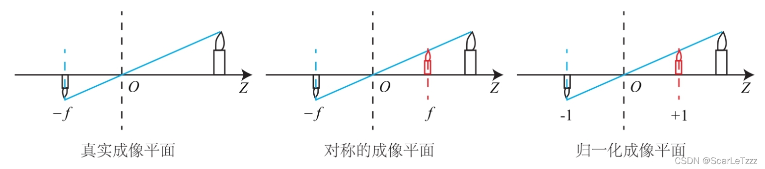 小孔成像模型