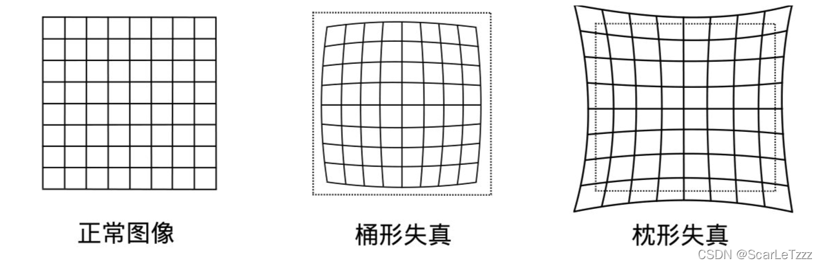 径向畸变